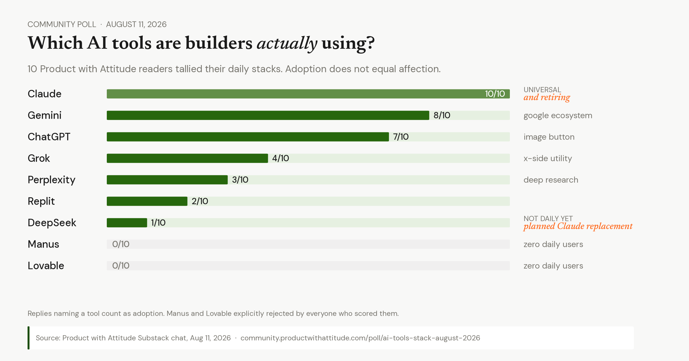 Bar chart ranking AI tool adoption among 10 Product with Attitude community members, August 2026: Claude 10 of 10 (flagged 'universal and retiring' amid user fatigue), Gemini 8 of 10, ChatGPT 7 of 10, Grok 4 of 10, Perplexity 3 of 10, Replit 2 of 10, DeepSeek 1 of 10 (planned Claude replacement), and Manus and Lovable at 0 of 10 daily users.